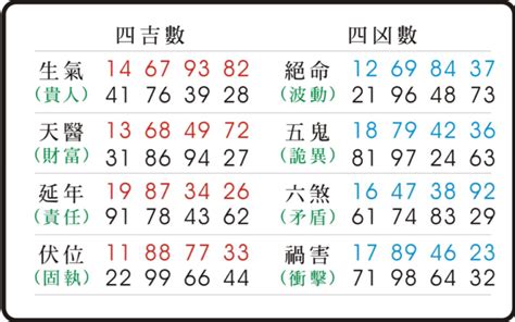 五鬼禍害|數字易經對照表，手機、車牌尾數看吉凶！